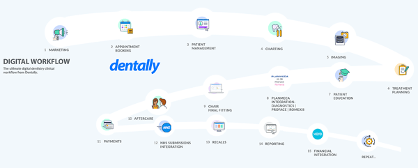 Digital Workflow