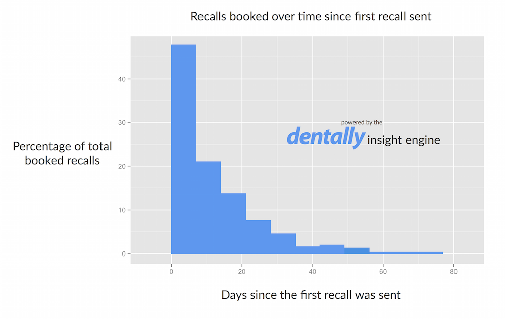 days_since_recall